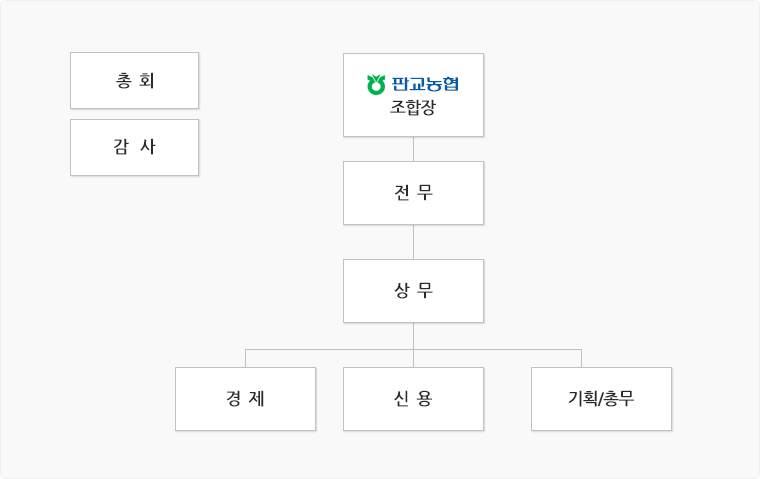 조직도